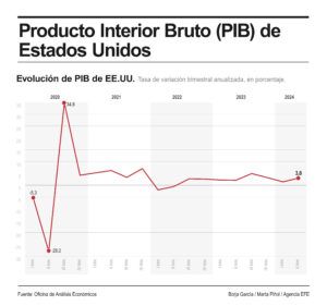 PIB de EE.UU. creció el 3 % en el segundo trimestre, según el dato definitivo